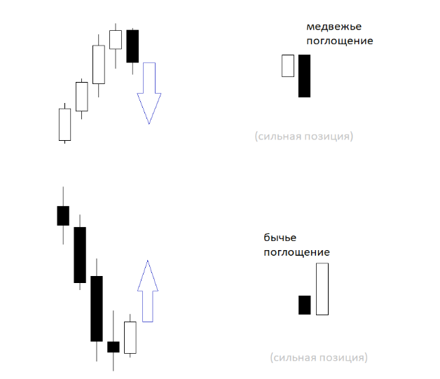 Candle Analysis - Bearish Engulfing e Bullish Engulfing