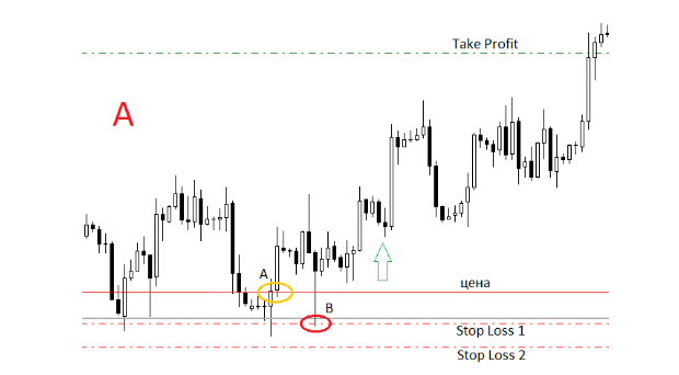Prendi profitto e Stop Loss - Stop Loss