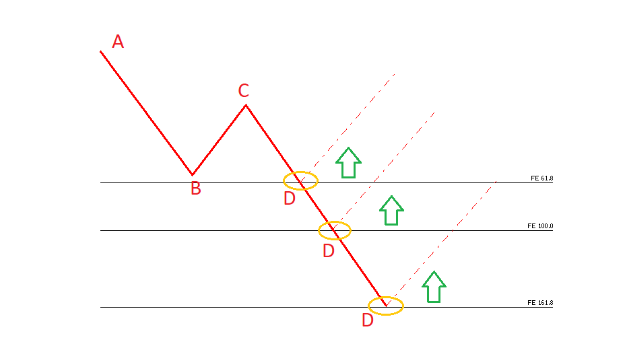 Livelli di Fibonacci - grafico 1