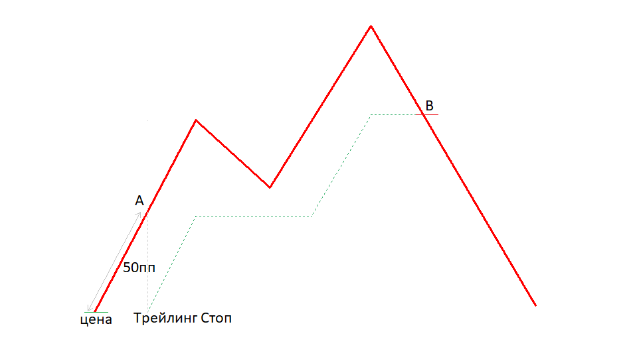 Take Profit and Stop Loss - Trailing Stop 3