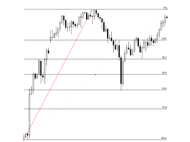 Livelli di Fibonacci - Trading per livelli di Fibonacci