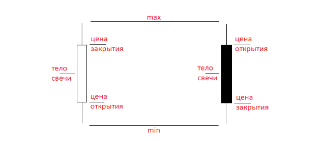 Свечной анализ от ЕКГ