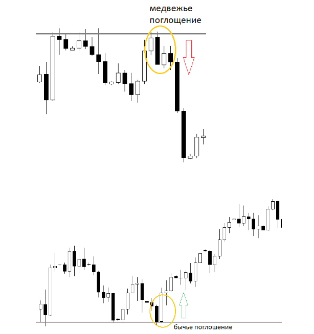 Combinazione di combinazioni di candele con livelli - Bearish Engulfing e Bullish Engulfing