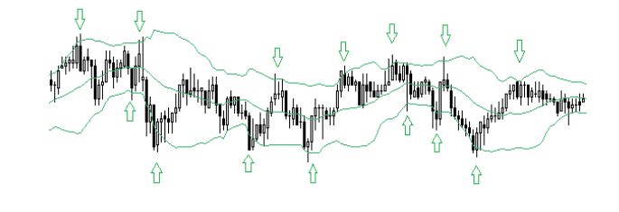 Indicatore di Bollinger - grafico 1