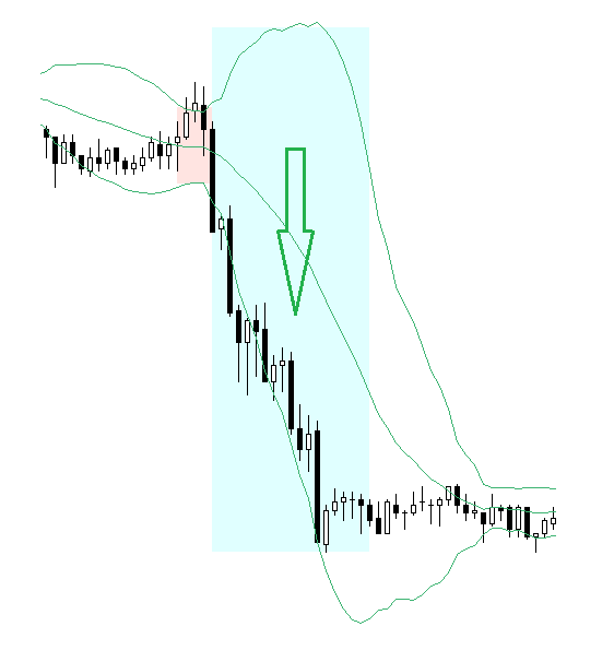 Indicatore di Bollinger - Grafico 3