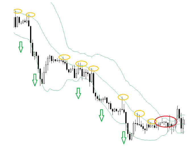 Indicatore di Bollinger - grafico 4