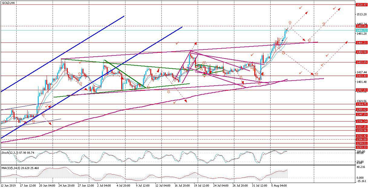 Gruppo di consulenza sui grafici Forex europei