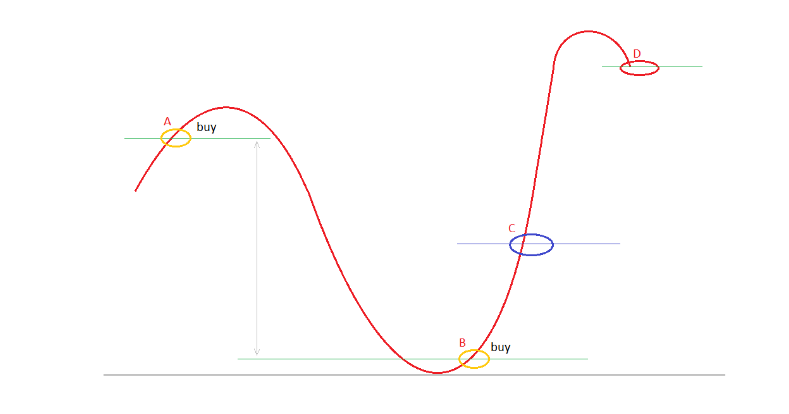 Tattiche di trading medie - grafico 2