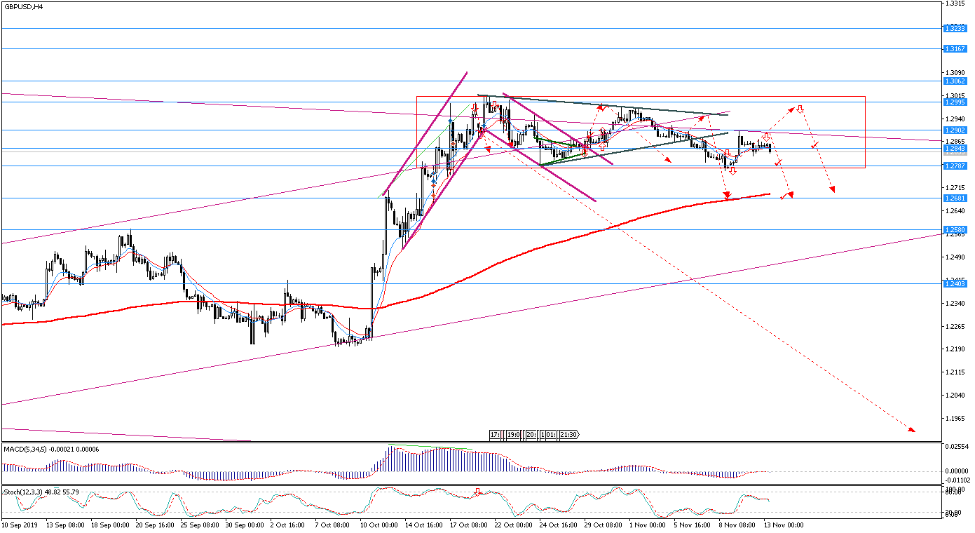 ЕКГ GBP/USD обзор пары