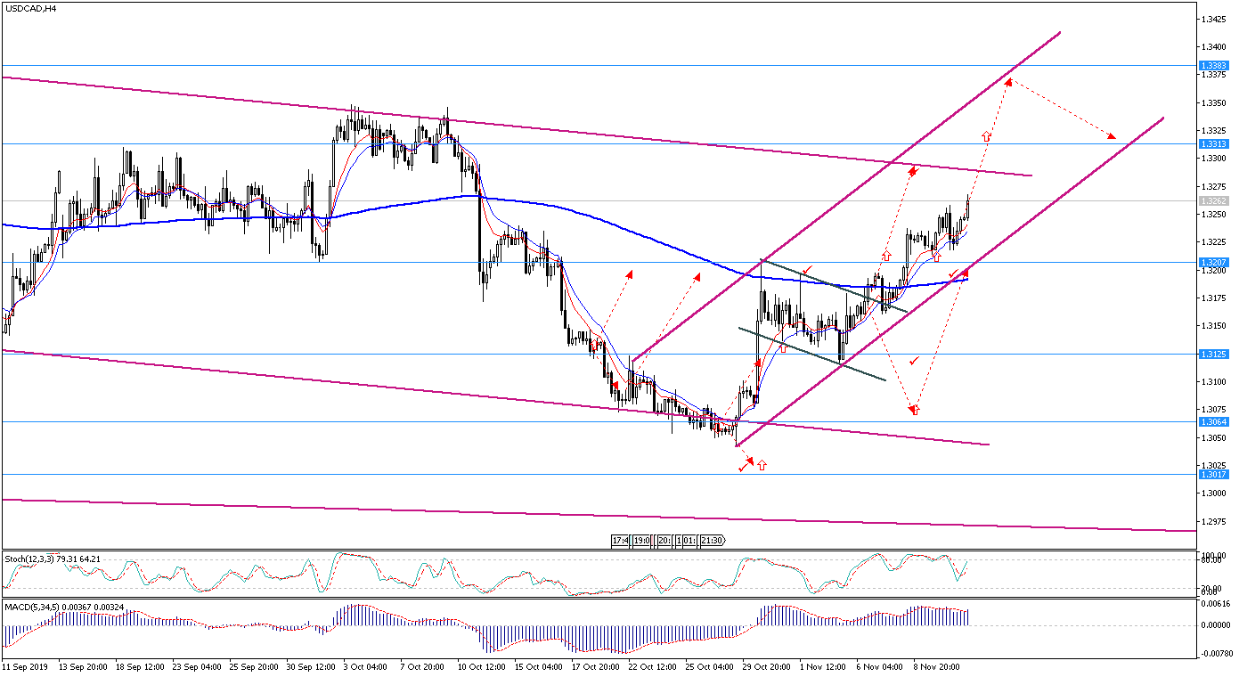 Double Case прогноз USD/CAD 13 ноября