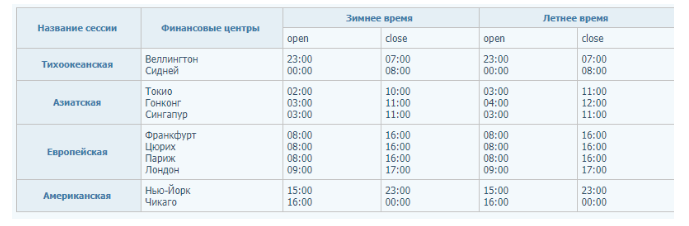 Double Case - торговые сессии валютного рынка